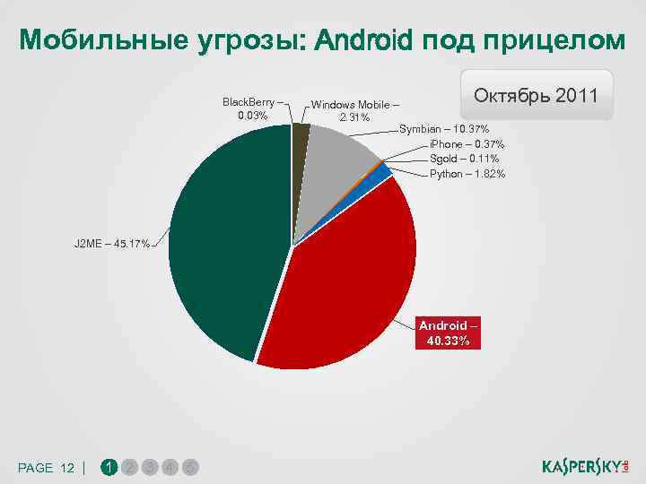 Мобильные угрозы: Android под прицелом Black. Berry – 0. 03% Октябрь 2011 Windows Mobile