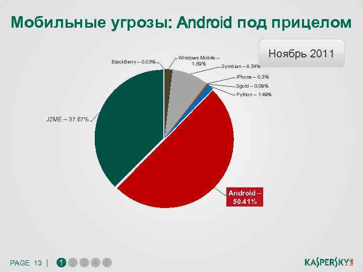 Мобильные угрозы презентация