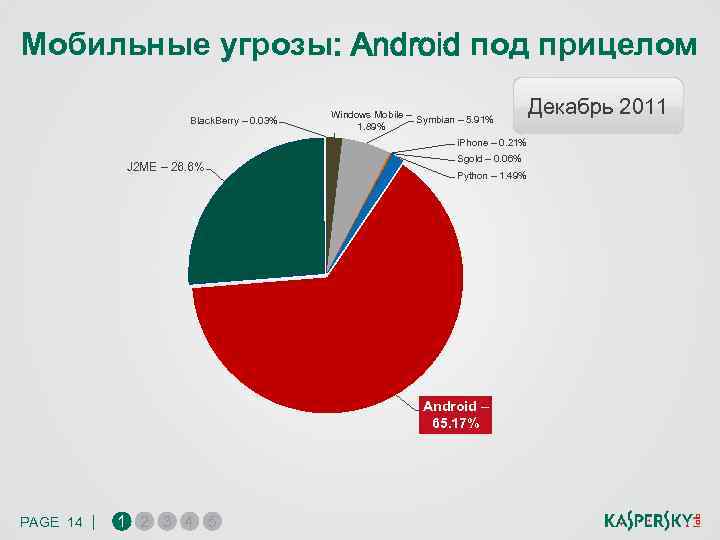 Мобильные угрозы: Android под прицелом Black. Berry – 0. 03% Windows Mobile – Symbian