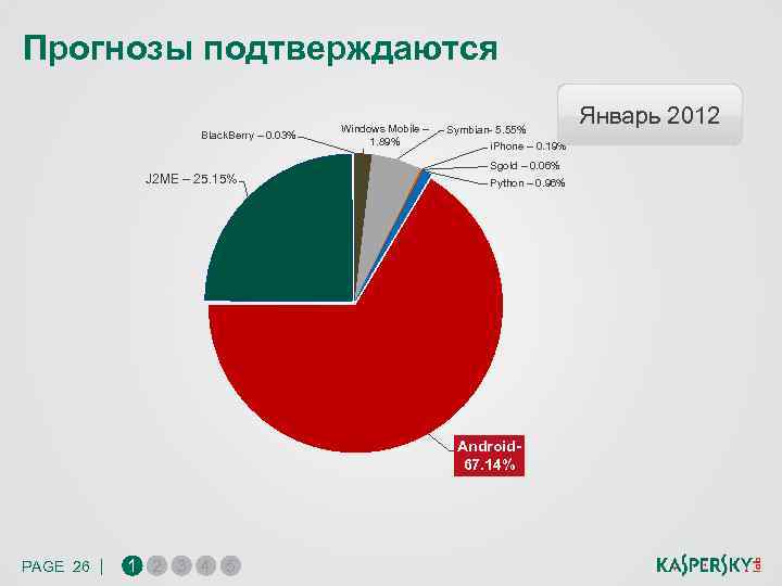 Прогнозы подтверждаются Black. Berry – 0. 03% Windows Mobile – 1. 89% Symbian- 5.