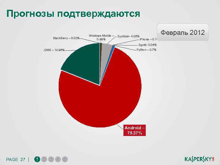Прогнозы подтверждаются Февраль 2012 Black. Berry – 0. 02% Windows Mobile – Symbian- 4.