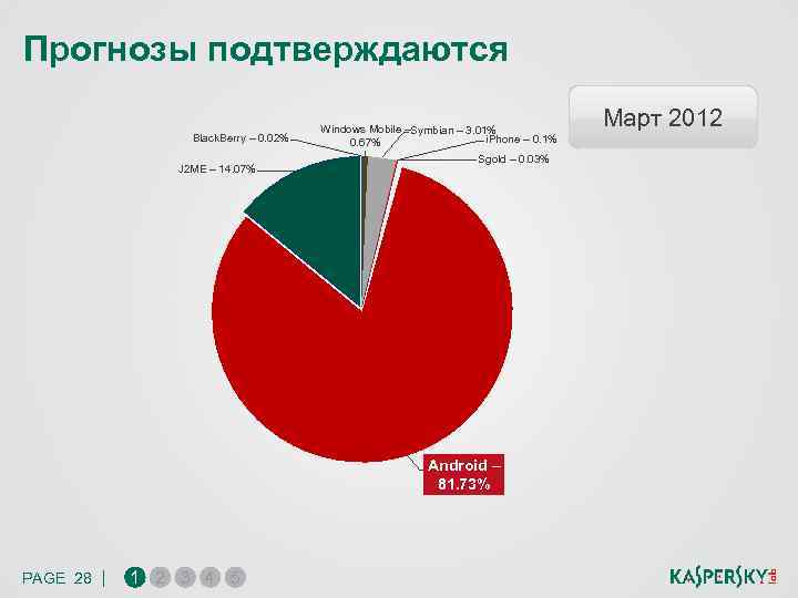 Прогнозы подтверждаются Black. Berry – 0. 02% J 2 ME – 14. 07% Windows