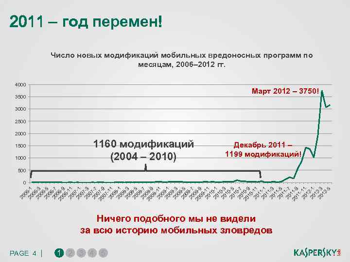 2011 – год перемен! Число новых модификаций мобильных вредоносных программ по месяцам, 2006– 2012