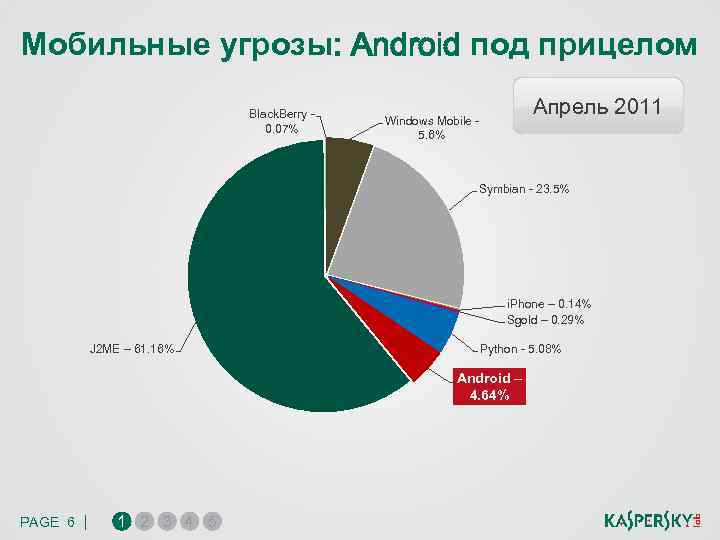 Мобильные угрозы: Android под прицелом Black. Berry - 0. 07% Апрель 2011 Windows Mobile