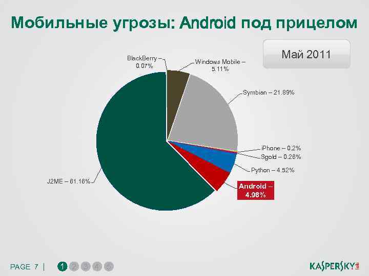 Мобильные угрозы: Android под прицелом Black. Berry – 0. 07% Май 2011 Windows Mobile