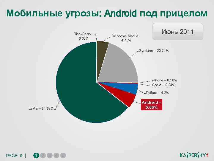 Мобильные угрозы: Android под прицелом Black. Berry – 0. 06% Windows Mobile - 4.