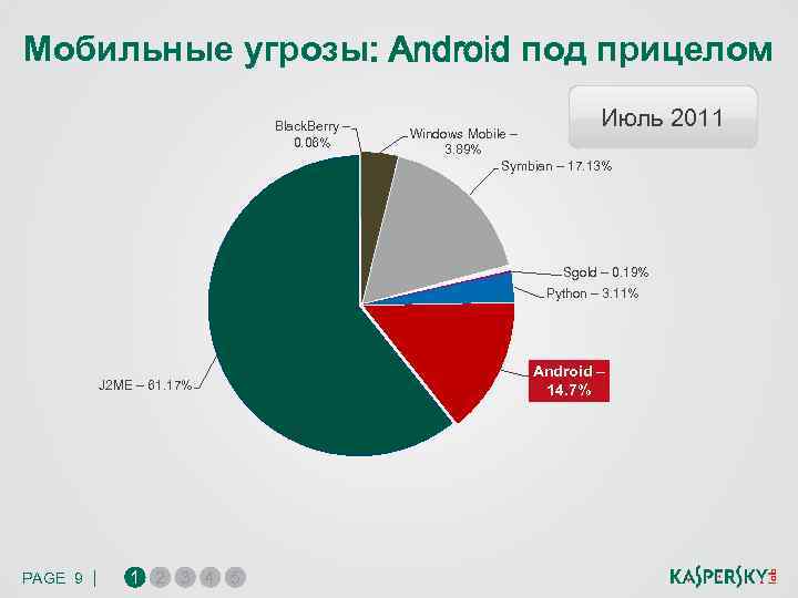 Мобильные угрозы: Android под прицелом Black. Berry – 0. 06% Июль 2011 Windows Mobile