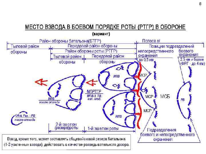 Тактика действий. Боевое охранение в обороне. Противотанковый взвод в обороне. Боевой порядок МСР В обороне. Дать определение боевого порядка.