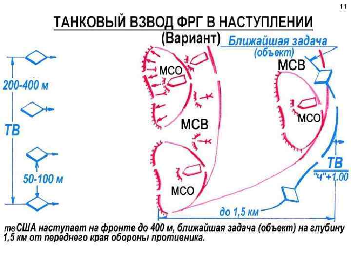 Танковый взвод. Боевой порядок танкового взвода. Танковый взвод в наступлении. Тактика наступления. Схема действий отделения в наступлении.