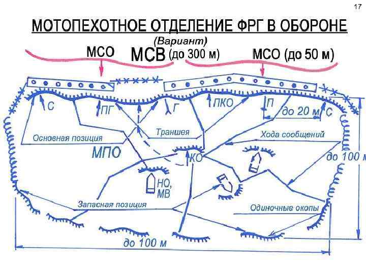 Основные виды тактических действий войск