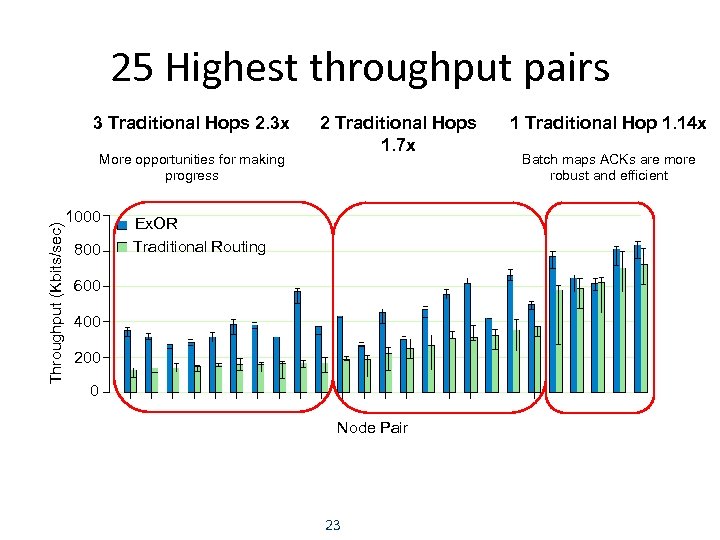 25 Highest throughput pairs 3 Traditional Hops 2. 3 x Throughput (Kbits/sec) More opportunities
