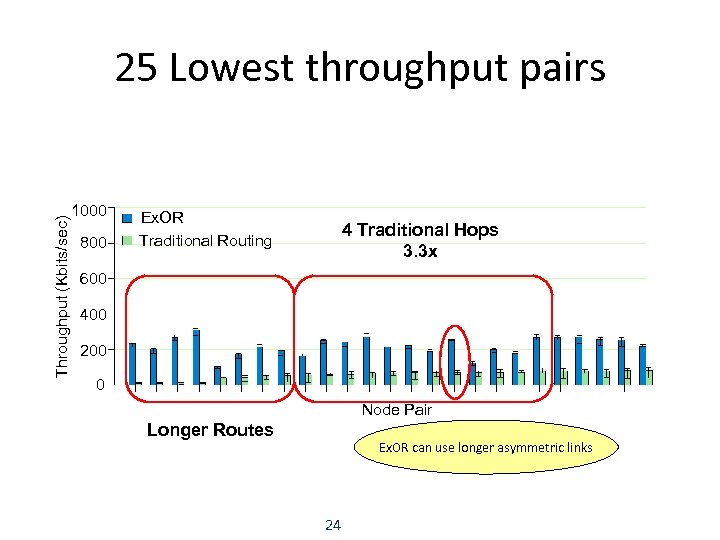 Throughput (Kbits/sec) 25 Lowest throughput pairs 1000 800 Ex. OR Traditional Routing 4 Traditional