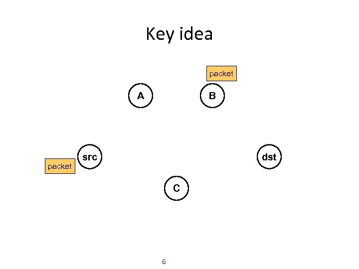 Key idea packet A packet B src dst C 6 
