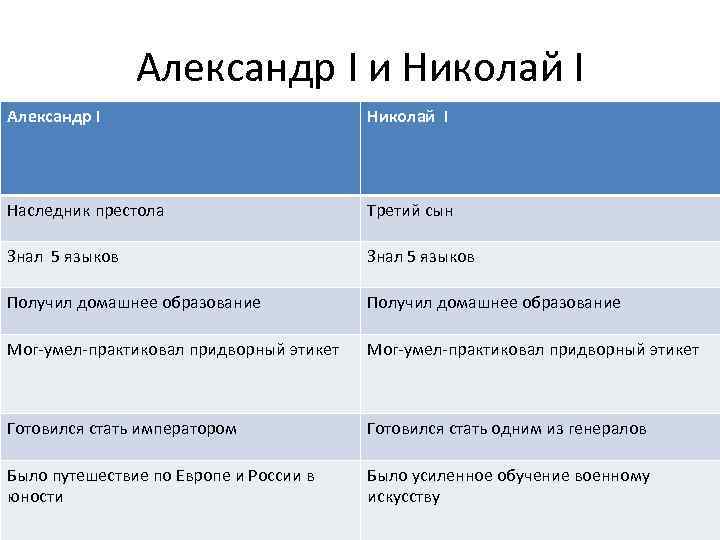 Александр I и Николай I Александр I Николай I Наследник престола Третий сын Знал