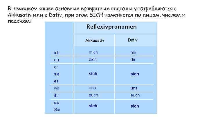 В немецком языке основные возвратные глаголы употребляются с Akkusativ или с Dativ, при этом