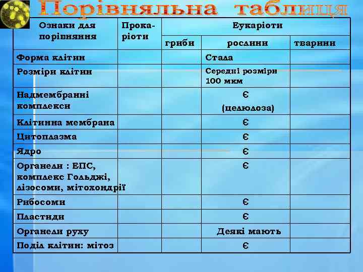 Ознаки для порівняння Прокаріоти Еукаріоти гриби рослини Форма клітин Стала Розміри клітин Середні розміри