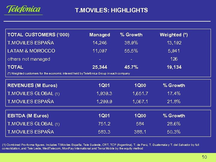 T. MOVILES: HIGHLIGHTS TOTAL CUSTOMERS (‘ 000) Managed % Growth Weighted (*) T. MOVILES