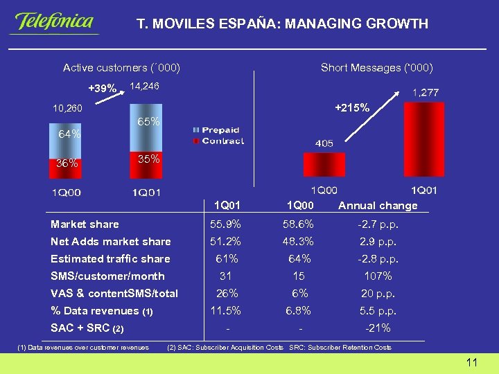 T. MOVILES ESPAÑA: MANAGING GROWTH Active customers (´ 000) +39% Short Messages (‘ 000)