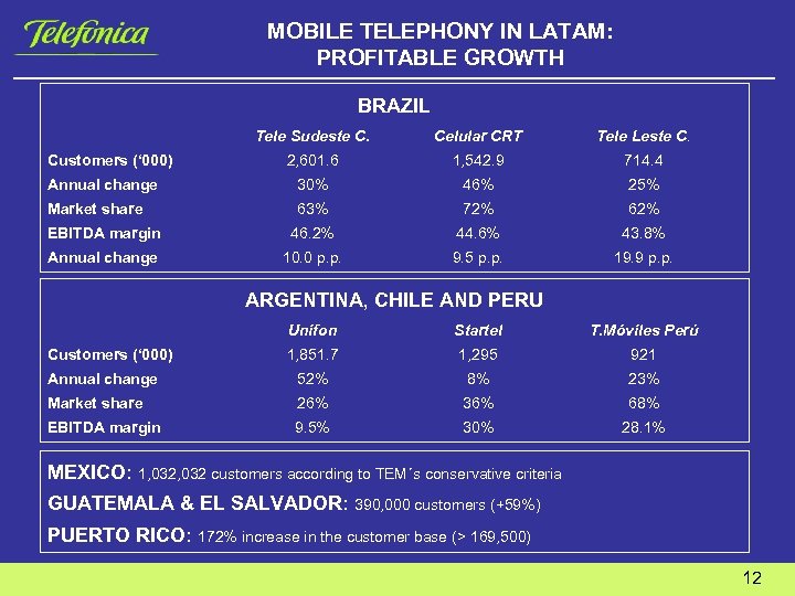 MOBILE TELEPHONY IN LATAM: PROFITABLE GROWTH BRAZIL Tele Sudeste C. Celular CRT Tele Leste