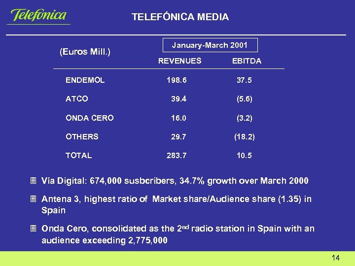 TELEFÓNICA MEDIA (Euros Mill. ) ENDEMOL January-March 2001 REVENUES EBITDA 198. 6 37. 5
