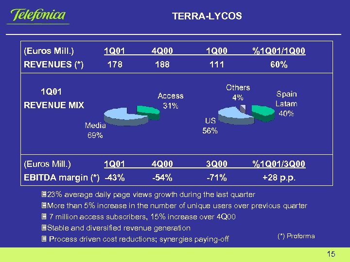 TERRA-LYCOS (Euros Mill. ) 1 Q 01 4 Q 00 1 Q 00 %1