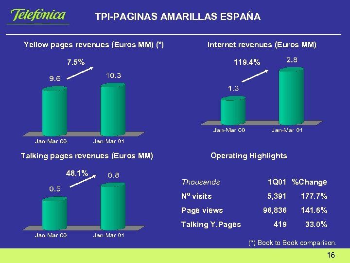 TPI-PAGINAS AMARILLAS ESPAÑA Yellow pages revenues (Euros MM) (*) Internet revenues (Euros MM) 7.