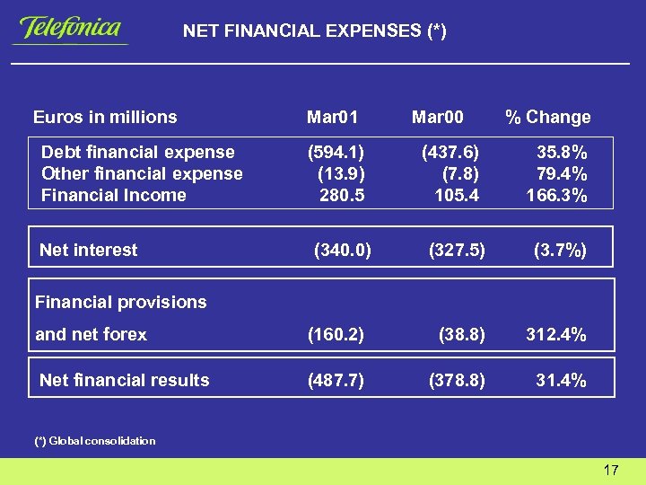 NET FINANCIAL EXPENSES (*) Euros in millions Debt financial expense Other financial expense Financial