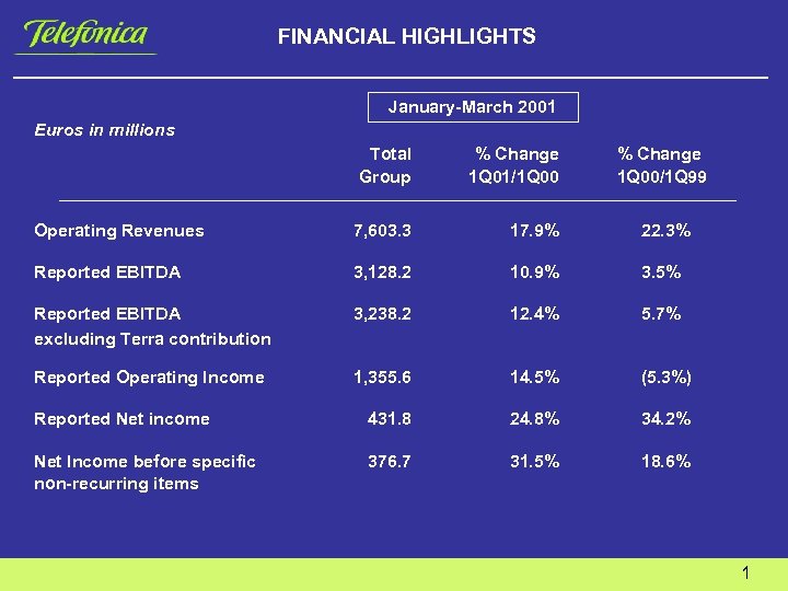 FINANCIAL HIGHLIGHTS January-March 2001 Euros in millions Total Group % Change 1 Q 01/1