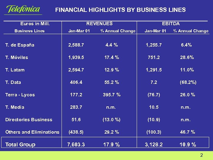 FINANCIAL HIGHLIGHTS BY BUSINESS LINES Euros in Mill. Business Lines REVENUES Jan-Mar 01 %