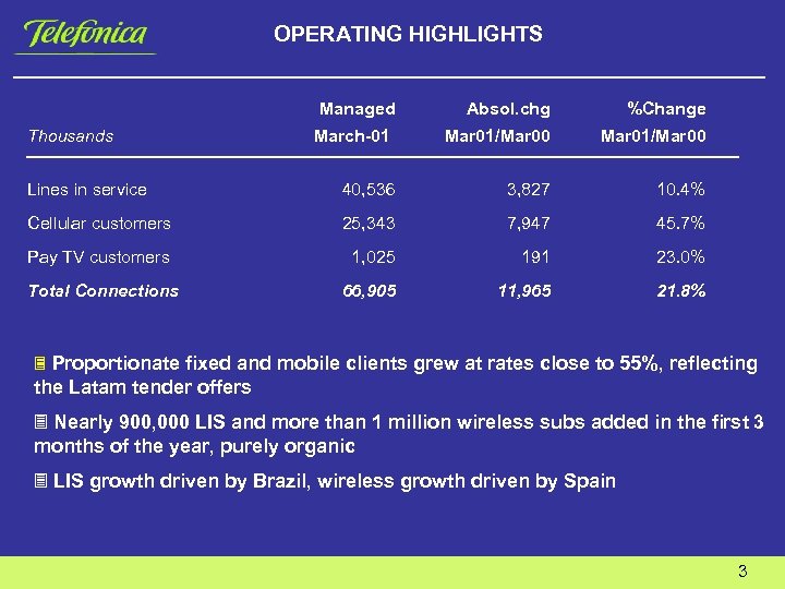 OPERATING HIGHLIGHTS Managed Absol. chg %Change March-01 Mar 01/Mar 00 Lines in service 40,