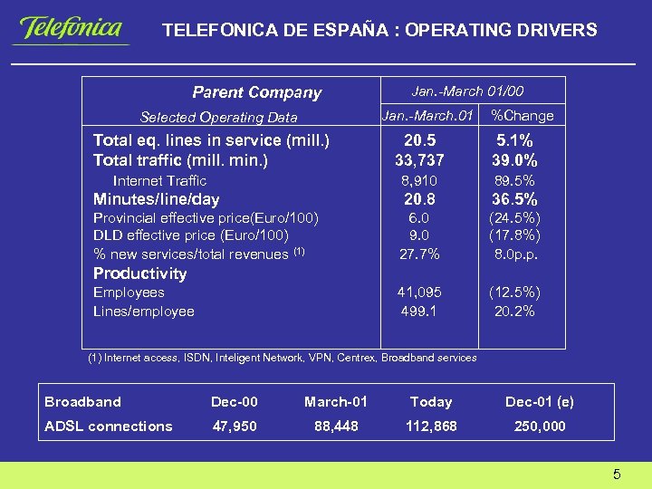 TELEFONICA DE ESPAÑA : OPERATING DRIVERS Parent Company Jan. -March 01/00 Jan. -March. 01