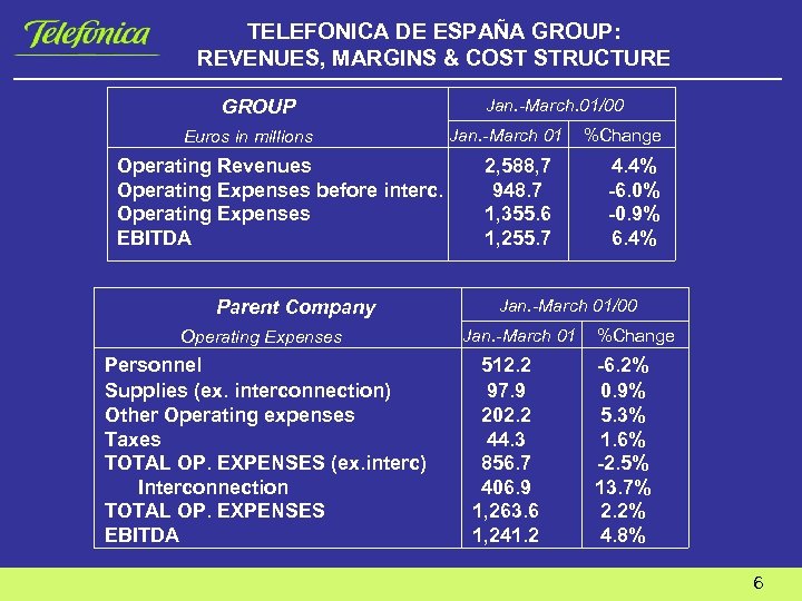 TELEFONICA DE ESPAÑA GROUP: REVENUES, MARGINS & COST STRUCTURE GROUP Euros in millions Operating