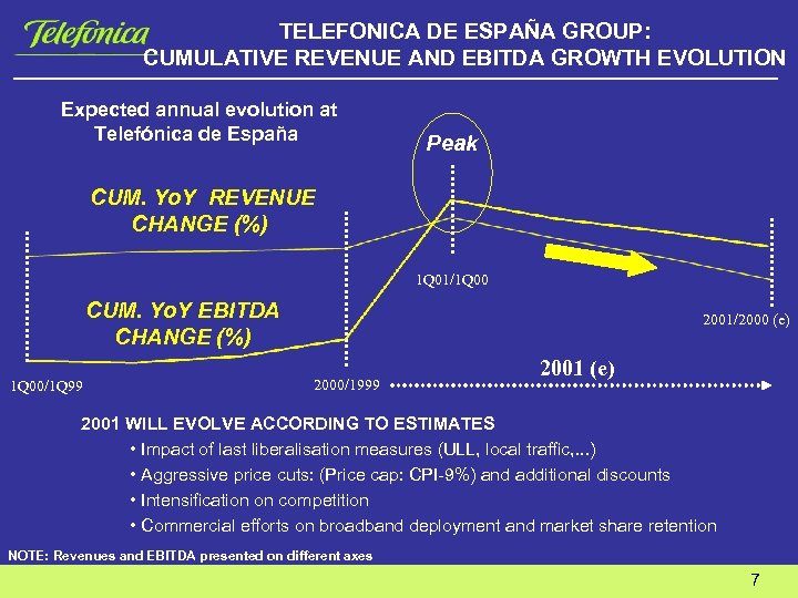 TELEFONICA DE ESPAÑA GROUP: CUMULATIVE REVENUE AND EBITDA GROWTH EVOLUTION Expected annual evolution at