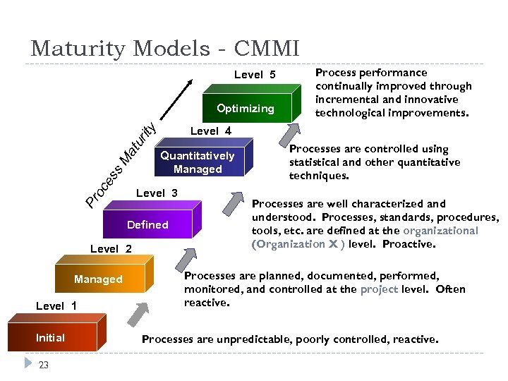Maturity Models - CMMI Level 5 Optimizing ce s s. M at ur it