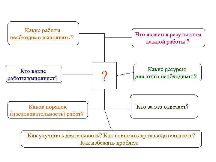 Работы какие действия выполняли. Какая работа. Каков порядок работы. Кто какие работы выполняет. Какие работы нужны для работы.