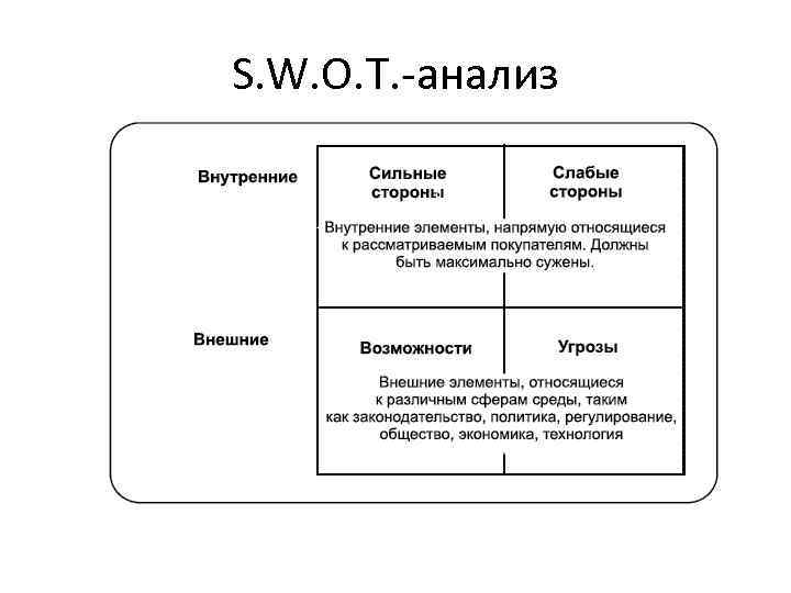 S. W. O. T. -анализ 