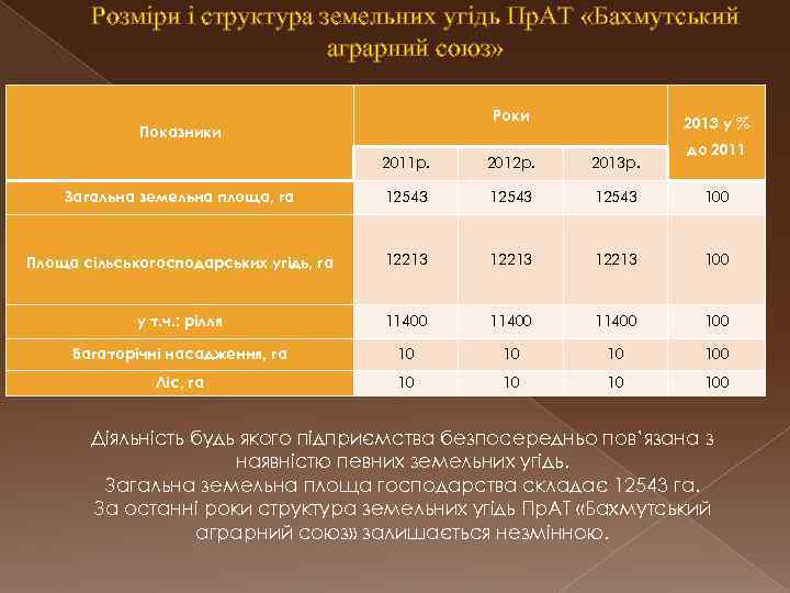 Розміри і структура земельних угідь Пр. АТ «Бахмутський аграрний союз» Роки Показники 2013 у