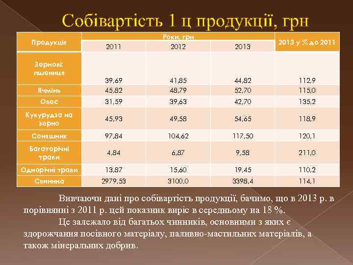 Собівартість 1 ц продукції, грн 2011 Роки, грн 2012 2013 Ячмінь 39, 69 45,