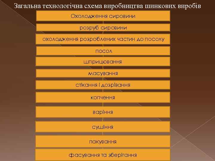 Загальна технологічна схема виробництва шинкових виробів Охолодження сировини розруб сировини охолодження розроблених частин до