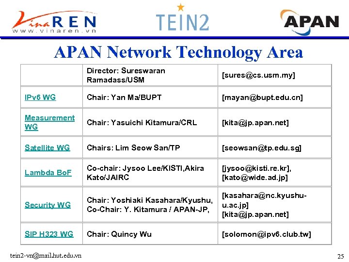 APAN Network Technology Area Director: Sureswaran Ramadass/USM [sures@cs. usm. my] IPv 6 WG Chair: