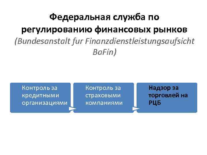 Федеральная служба по регулированию финансовых рынков (Bundesanstalt fur Finanzdienstleistungsaufsicht Ba. Fin) Контроль за кредитными