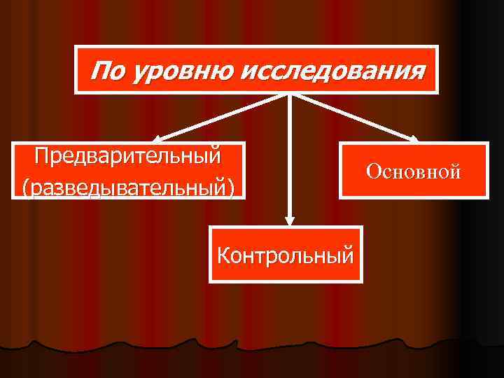 По уровню исследования Предварительный (разведывательный) Контрольный Основной 