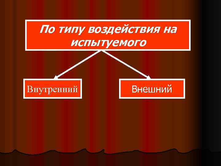 По типу воздействия на испытуемого Внутренний Внешний 