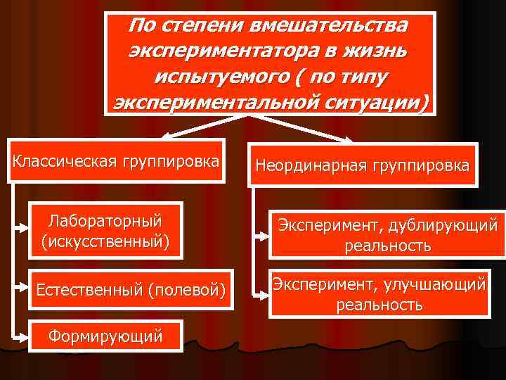 По степени вмешательства экспериментатора в жизнь испытуемого ( по типу экспериментальной ситуации) Классическая группировка