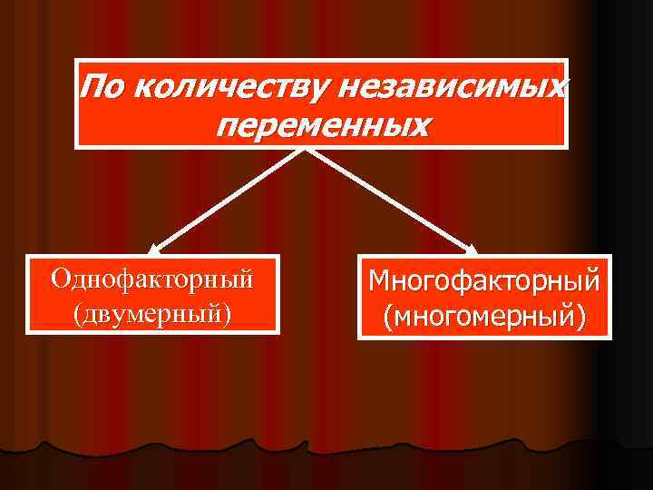 По количеству независимых переменных Однофакторный (двумерный) Многофакторный (многомерный) 