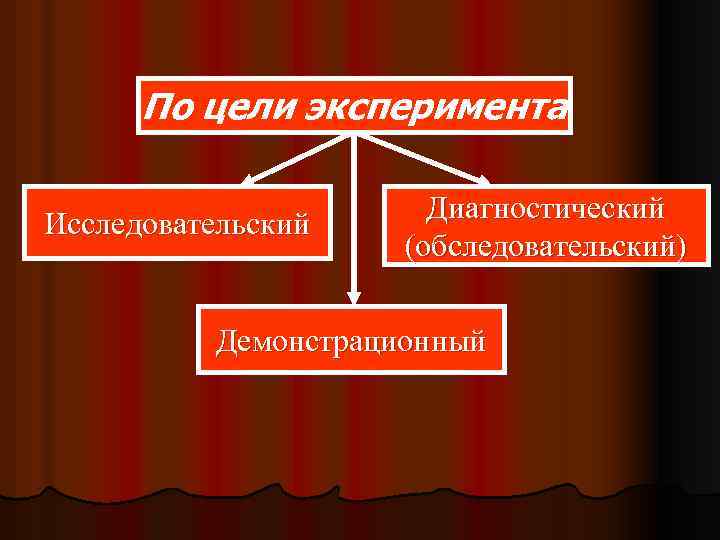 По цели эксперимента Исследовательский Диагностический (обследовательский) Демонстрационный 