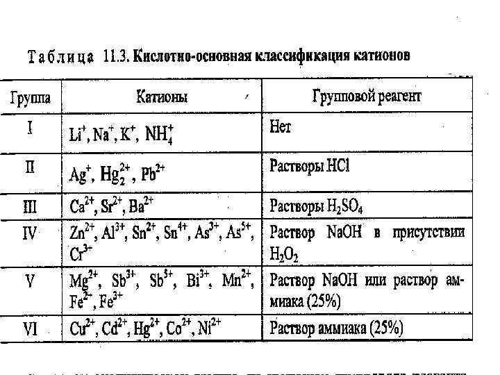 Качественный анализ в аналитической химии