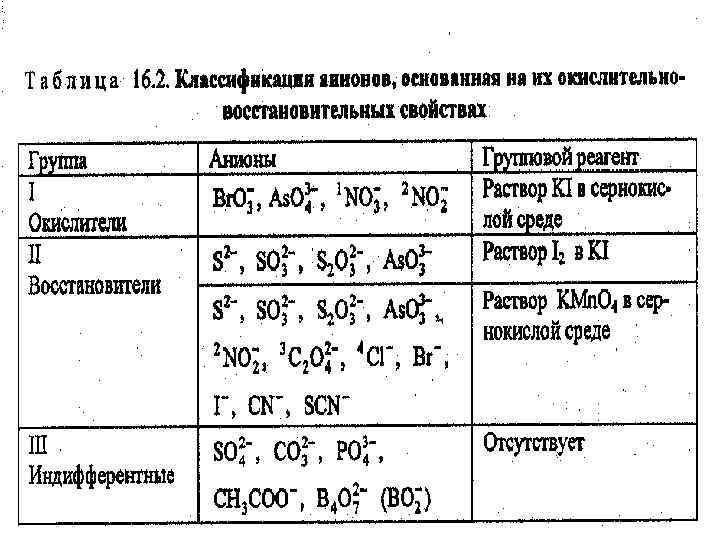 Методы качественного анализа в аналитической химии