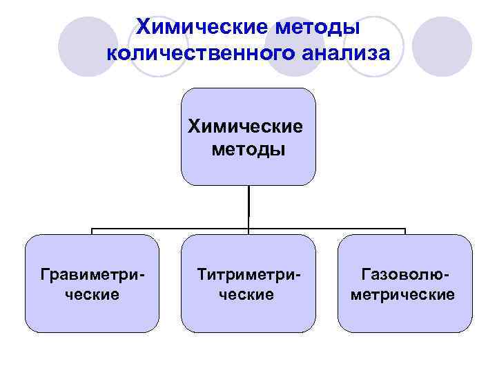 Химические методы количественного анализа Химические методы Гравиметрические Титриметрические Газоволюметрические 