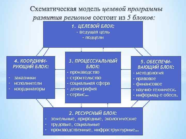  1. ЦЕЛЕВОЙ БЛОК: - ведущая цель - подцели 4. КООРДИНИРУЮЩИЙ БЛОК: - заказчики